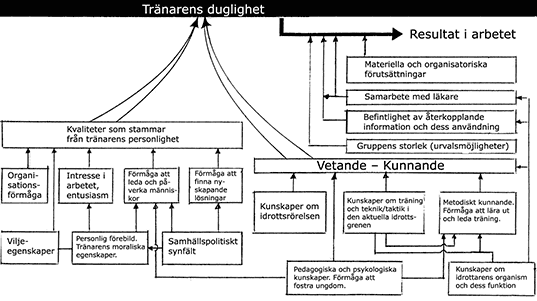 Schema över tränarens duglighet och arbetsresultat