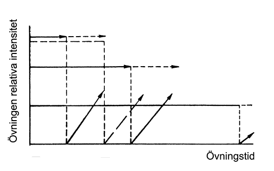 Figur 19. Principschema över förhållandet mellan övningsintensitet och erforderlig övningstid för att erhålla verksam (tränande) effekt (lutande pilar).