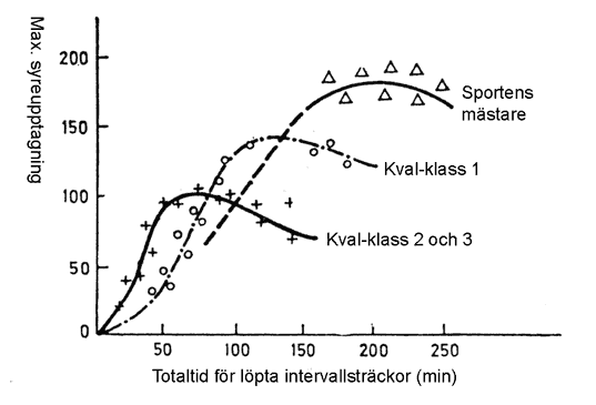 Sambandet mellan ökning i syreupptagningsförmåga och träningsvolym i intervallträning hos medeldistanslöpare.