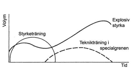 Figur 36. Principschema för styrketräning i grenar som kräver explosiv styrka.