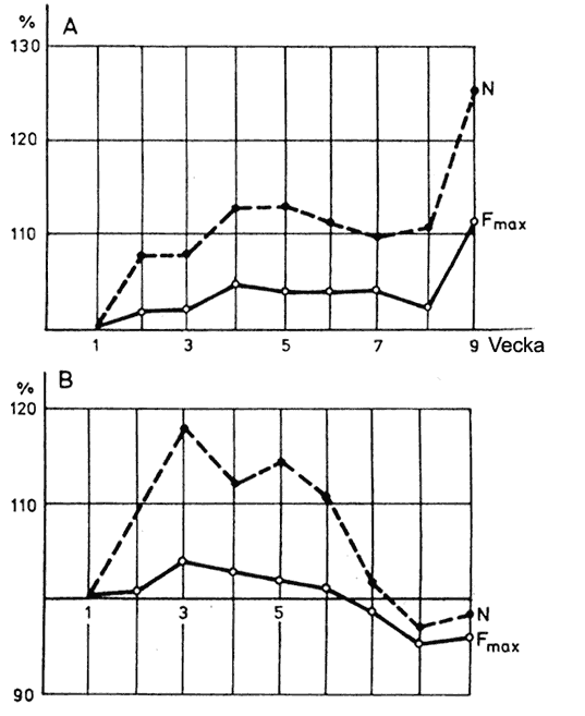 Figur 39. Dynamiken i maximalstyrka och kontraktionseffekt i hoppbenets sträckmuskler hos kvinnliga höjdhoppare